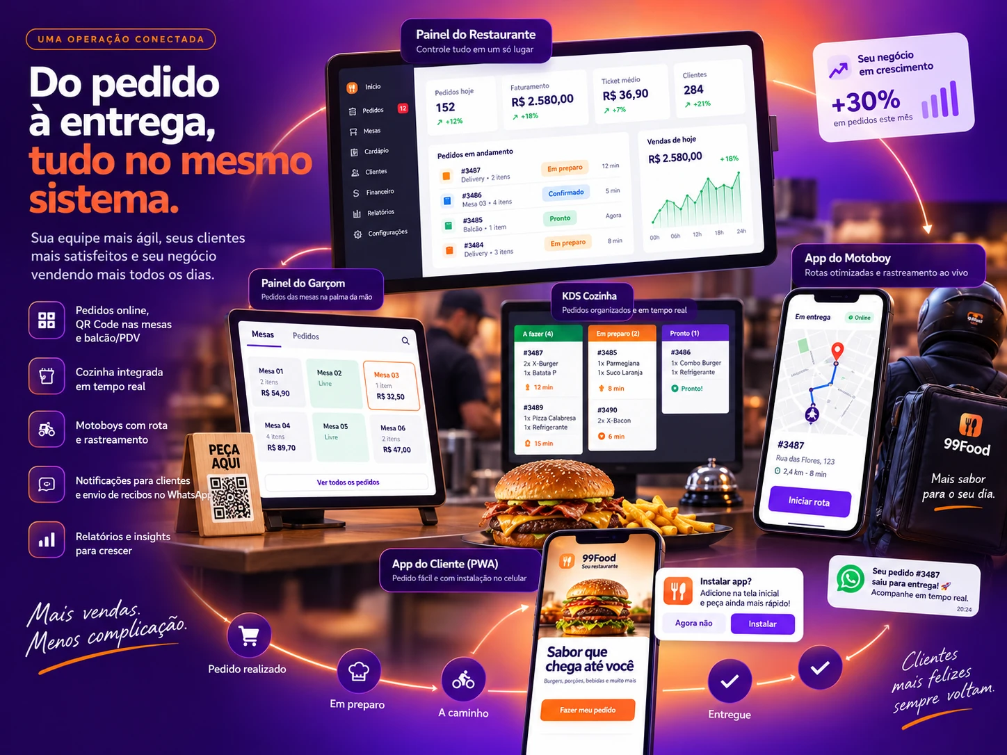 Fluxo completo do módulo Pedidos & Delivery com painel, KDS, garçom, app do cliente e motoboy